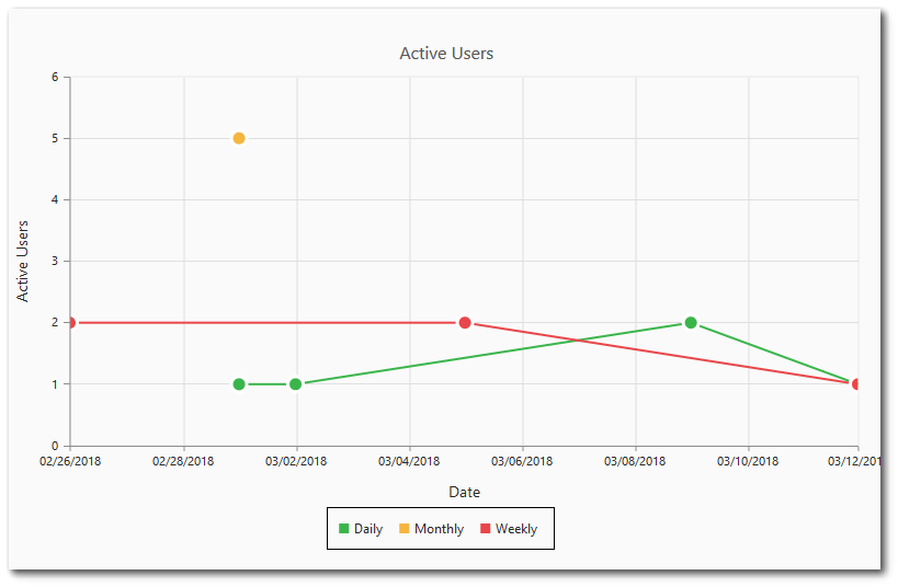 Active Users